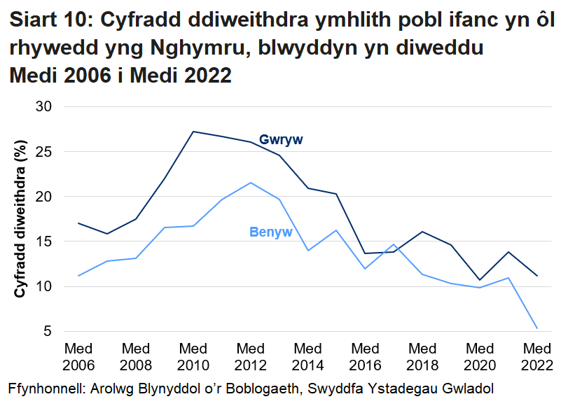 Mae'r gyfradd ddiweithdra ymhlith pobl ifanc 16 i 24 oed yng Nghymru yn anwadal i'r ddau ryw ond yn gyffredinol mae wedi gostwng ers y dirwasgiad. Mae'r bwlch rhwng cyfradd dynion a menywod hefyd wedi lleihau dros y 10 mlynedd diwethaf.