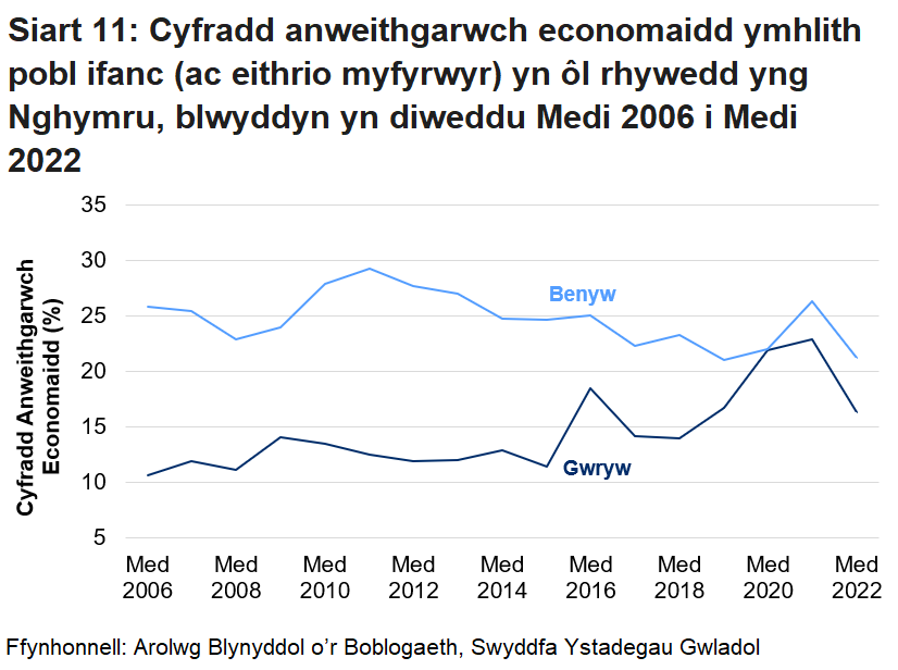 Yn gyffredinol, mae'r gyfradd anweithgarwch economaidd (ac eithrio myfyrwyr) ar gyfer menywod 16 i 24 oed yng Nghymru wedi gostwng drwy gydol y gyfres. Er hynny, mae'r gyfradd ar gyfer dynion wedi cynyddu'n gyffredinol. Yn y flwyddyn a ddaeth i ben ym mis Rhagfyr 2019, gostyngodd y gyfradd menywod yn is na'r gyfradd dynion am y tro cyntaf yn y gyfres, ond ers hynny mae wedi cynyddu'n llawer uwch na'r gyfradd ar gyfer dynion.