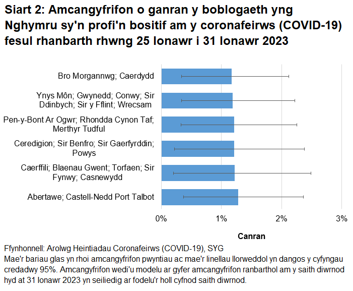 Siart yn dangos yr amcangyfrifon o ganran y boblogaeth yng Nghymru sy'n profi'n bositif am y coronafeirws (COVID-19) fesul rhanbarth rhwng 25 Ionawr i 31 Ionawr 2023.