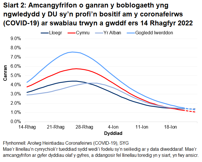Mae'r siart yn dangos yr amcangyfrifon swyddogol ar gyfer canran y bobl a gafodd brofion positif drwy swabiau trwyn a gwddf o 14 Rhagfyr i 24 Ionawr 2023 ar gyfer pedair gwlad y DU.Mae'r gyfradd bositifrwydd wedi gostwng ar draws holl wledydd y DU yn ystod yr wythnos ddiweddaraf.