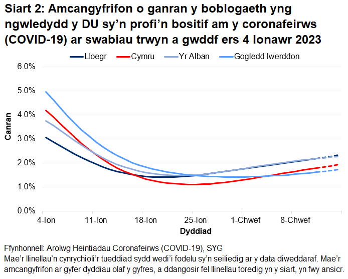 Mae'r siart yn dangos yr amcangyfrifon swyddogol ar gyfer canran y bobl a gafodd brofion positif drwy swabiau trwyn a gwddf o 4 Ionawr i 14 Chwefror 2023 ar gyfer pedair gwlad y DU.Mae’r gyfradd bositifrwydd wedi cynyddu yng Nghymru, Lloegr a’r Alban yn ystod yr wythnos ddiweddaraf ac roedd yn ansicr yng Ngogledd Iwerddon.