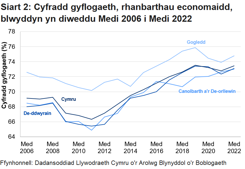 Mae Siart 2 yn dangos Cymru, De-ddwyrain Cymru, Gogledd Cymru, a Chanolbarth a De-orllewin Cymru gyda chyfradd gyflogaeth yn cynyddu’n gyson dros y flwyddyn ddiwethaf. Bu gostyngiad yn y gyfradd gyflogaeth yn 2020 yn y gogledd ac yn ne-ddwyrain Cymru.