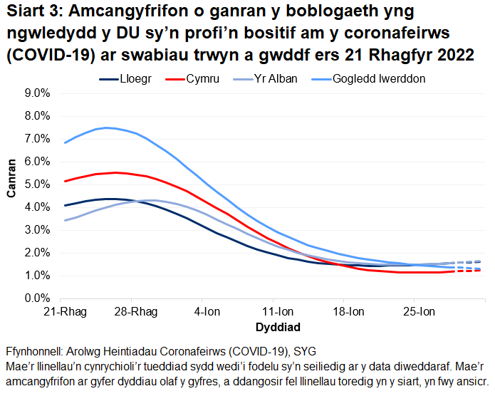 Mae'r siart yn dangos yr amcangyfrifon swyddogol ar gyfer canran y bobl a gafodd brofion positif drwy swabiau trwyn a gwddf o 21 Rhagfyr i 31 Ionawr 2023 ar gyfer pedair gwlad y DU.Roedd y gyfradd bositifrwydd yn ansicr yn yr wythnos ddiweddaraf yng Nghymru a’r Alban ac wedi gostwng yng Ngogledd Iwerddon ac wedi cynyddu yn Lloegr.