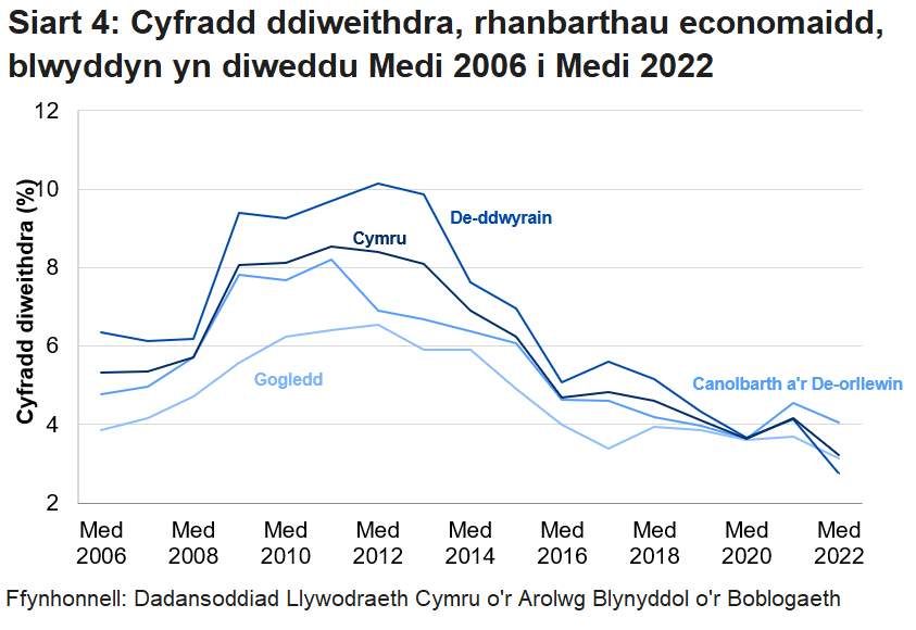Mae Siart 4 yn dangos Cymru, De-ddwyrain Cymru, Gogledd Cymru a Chanolbarth a De-orllewin Cymru gyda chyfradd ddiweithdra yn gostwng ar y cyfan dros y pedair blynedd diwethaf.