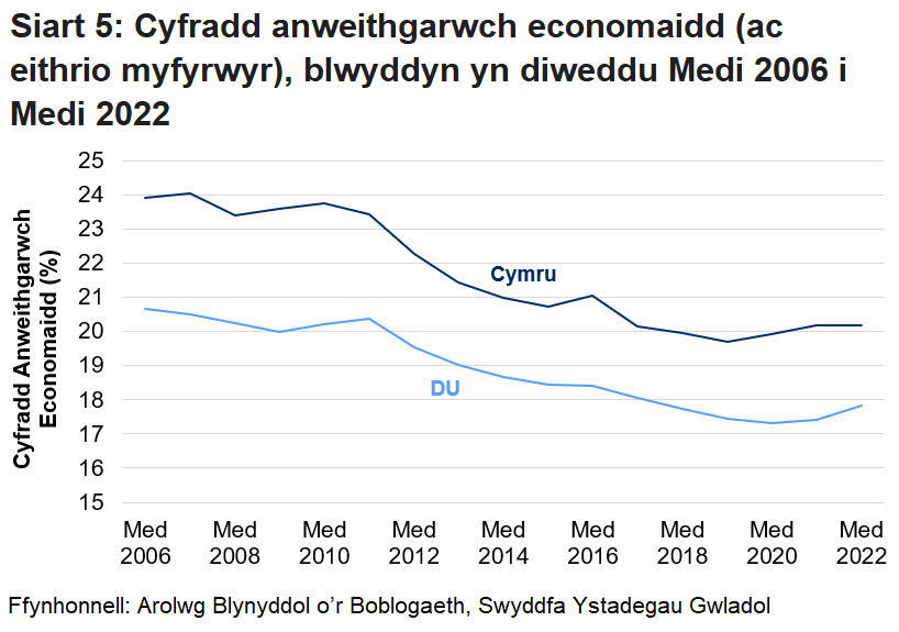 Mae'r gyfradd anweithgarwch economaidd (ac eithrio myfyrwyr) wedi bod yn gostwng yn raddol ers dechrau'r gyfres yng Nghymru a'r DU. Mae cyfradd Cymru bob amser wedi bod yn uwch na chyfradd y DU, er i’r bwlch leihau tan 2020 cyn effaith y pandemig coronafeirws.