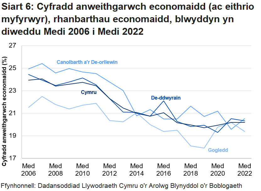 Mae Siart 6 yn dangos bod cyfradd anweithgarwch economaidd Cymru a Chanolbarth a De-orllewin Cymru wedi gostwng yn gyffredinol dros y pedair blynedd diwethaf, tra bod cynnydd wedi bod yng Ngogledd Cymru a De Ddwyrain Cymru.