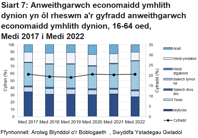 Mae Siart 7 yn dangos y rhesymau dros anweithgarwch economaidd i ddynion yng Nghymru dros y 5 mlynedd diwethaf fel siart bar pentwrog a'r gyfradd anweithgarwch economaidd i ddynion dros yr un cyfnod â siart llinell.