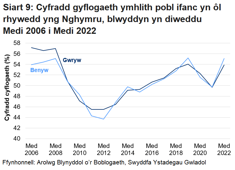 Mae'r gyfradd gyflogaeth ar gyfer pobl ifanc 16 i 24 oed yng Nghymru yn anwadal i'r ddau ryw, ond yn gyffredinol fe’i gwelwyd yn gostwng yn y dirwasgiad a chynyddu dros y 10 mlynedd diwethaf. Anaml y mae'r gyfradd yn wahanol rhwng dynion a menywod ac eithrio yn nechrau 2020 lle gwelwyd gostynngiad sylweddol ymhlith dynion.