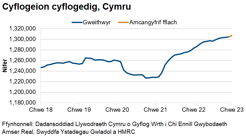 Mae’r siart yn dangos tuedd gyffredinol ar i fyny o weithwyr cyflogedig dros y blynyddoedd diwethaf ac yna gostyngiad serth o fis Mawrth 2020 tan fis Gorffennaf 2020. Ers diwedd 2020, mae nifer y cyflogeion cyflogedig wedi bod yn cynyddu ar y cyfan.