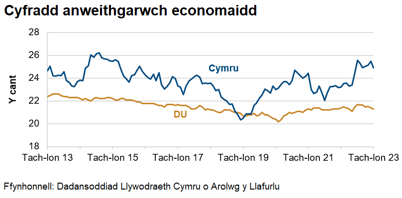 Mae’r gyfradd anweithgarwch economaidd wedi gostwng yn y DU dros y 10 blynedd diwethaf ond mae wedi cynyddu ar y cyfan ers diwedd 2020. Mae'r gyfradd amrywio yng Nghymru.