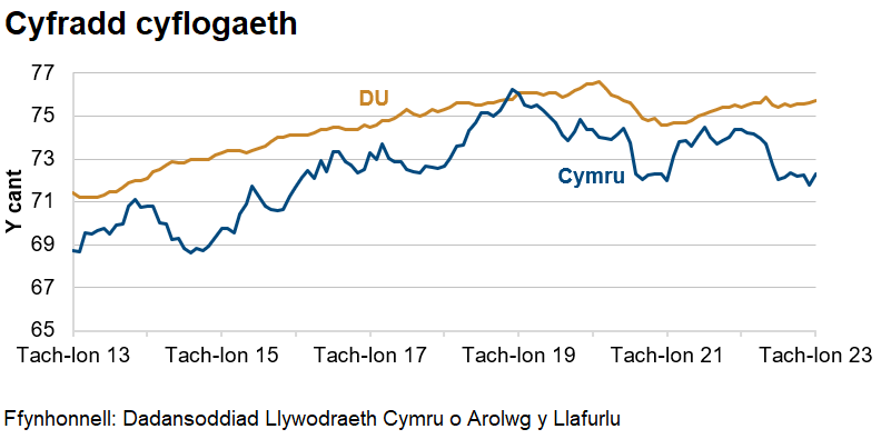 Mae'r gyfradd cyflogaeth yn y DU yn gyffredinol yn uwch nag yng Nghymru dros y 10 blynedd diwethaf.