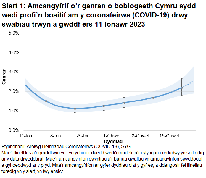 Mae'r siart yn dangos yr amcangyfrifon swyddogol ar gyfer canran y bobl a gafodd brofion positif drwy swabiau trwyn a gwddf o 11 Ionawr 2023 i 21 Chwefror 2023. Mae’r duedd yng nghanran y bobl sy’n profi’n bositif yng Nghymru yn cynyddu yn yr wythnos ddiweddaraf.