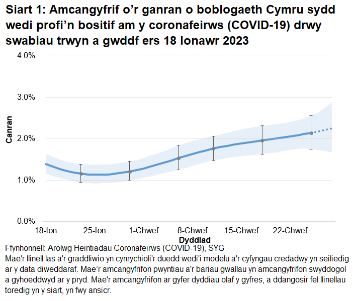 Mae'r siart yn dangos yr amcangyfrifon swyddogol ar gyfer canran y bobl a gafodd brofion positif drwy swabiau trwyn a gwddf o 18 Ionawr 2023 i 28 Chwefror 2023. Gostyngodd y duedd yng nghanran y bobl a brofodd yn bositif yng Nghymru yn yr wythnos ddiweddaraf.