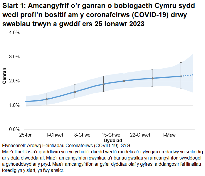 Mae'r siart yn dangos yr amcangyfrifon swyddogol ar gyfer canran y bobl a gafodd brofion positif drwy swabiau trwyn a gwddf o 25 Ionawr 2023 i 7 Mawrth 2023. Roedd y duedd yng nghanran y bobl a brofodd yn bositif yng Nghymru yn ansicr yn yr wythnos ddiweddaraf.