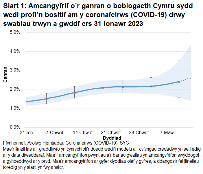 Mae'r siart yn dangos yr amcangyfrifon swyddogol ar gyfer canran y bobl a gafodd brofion positif drwy swabiau trwyn a gwddf o 31 Ionawr 2023 i 13 Mawrth 2023. Roedd y duedd yng nghanran y bobl a brofodd yn bositif yng Nghymru yn ansicr yn yr wythnos ddiweddaraf.
