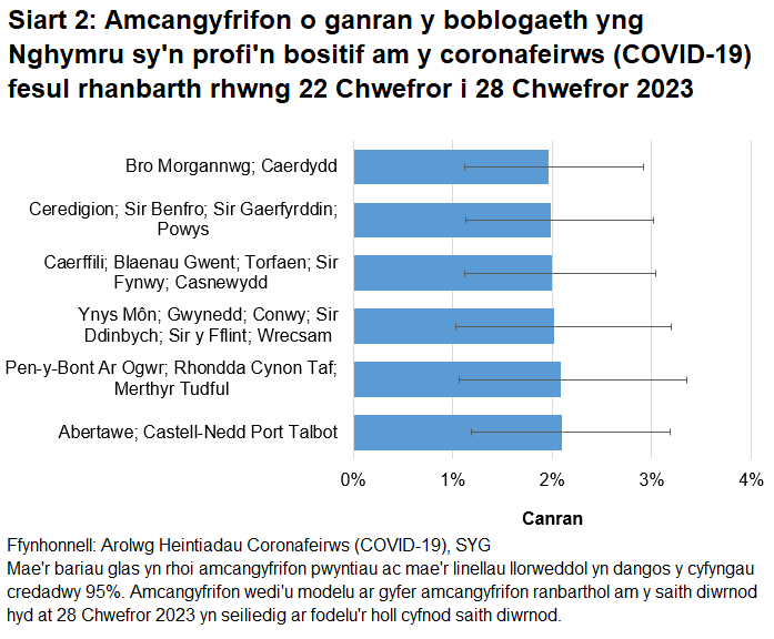 Siart yn dangos yr amcangyfrifon o ganran y boblogaeth yng Nghymru sy'n profi'n bositif am y coronafeirws (COVID-19) fesul rhanbarth rhwng 22 Chwefror i 28 Chwefror 2023.