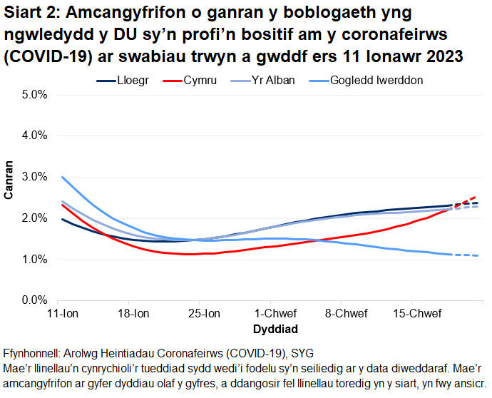 Mae'r siart yn dangos yr amcangyfrifon swyddogol ar gyfer canran y bobl a gafodd brofion positif drwy swabiau trwyn a gwddf o 11 Ionawr i 21 Chwefror 2023 ar gyfer pedair gwlad y DU.Mae’r gyfradd bositifrwydd wedi cynyddu yng Nghymru a Lloegr yn ystod yr wythnos ddiweddaraf ac roedd yn ansicr yn yr Alban ac wedi gostwng yng Ngogledd Iwerddon.