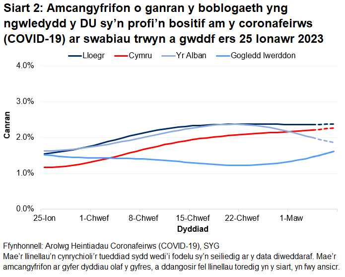 Mae'r siart yn dangos yr amcangyfrifon swyddogol ar gyfer canran y bobl a gafodd brofion positif drwy swabiau trwyn a gwddf o 25 Ionawr i 7 Mawrth 2023 ar gyfer pedair gwlad y DU.Roedd y gyfradd bositifrwydd yn ansicr yng Nghymru, Lloegr a Gogledd Iwerddon yn ystod yr wythnos ddiweddaraf ac wedi gostwng yn yr Alban.