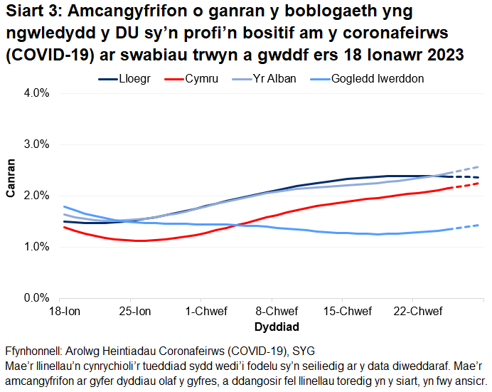 Mae'r siart yn dangos yr amcangyfrifon swyddogol ar gyfer canran y bobl a gafodd brofion positif drwy swabiau trwyn a gwddf o 18 Ionawr i 28 Chwefror 2023 ar gyfer pedair gwlad y DU.Roedd y gyfradd bositifrwydd yn ansicr yn yr wythnos ddiweddaraf yng Nghymru, Gogledd Iwerddon a Lloegr ac wedi cynyddu yn yr Alban.