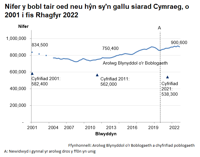 Mae'r siart yn dangos y canlyniadau’r Arolwg Blynyddol y Boblogaeth o 2001 tan ddiwedd Rhagfyr 2022. Yn 2001 roedd 834,500 o siaradwyr Cymraeg. Mae’r tuedd yn gostwng tan 2007 ac wedyn yn cynyddu eto i 900,600 erbyn diwedd Rhagfyr 2022. Mae canlyniadau Cyfrifiad 2001, 2011 a 2021 hefyd wedi’u plotio ar yr un siart er mwyn dangos bod amcangyfrifon y Cyfrifiad ar gyfer nifer y siaradwyr Cymraeg yn sylweddol is; dros 200,000 yn is.