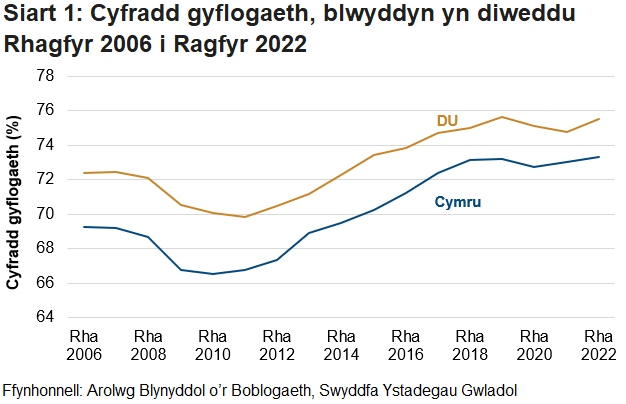 Gostyngodd y gyfradd gyflogaeth ar gyfer y rhai rhwng 16 a 64 oed yng Nghymru a'r DU i'r pwynt isaf yn y ddwy gyfres yn ystod y dirwasgiad. Ers hynny, cynyddodd y gyfradd gyflogaeth yn y ddwy gyfres hyd at 2019 cyn effaith pandemig y coronafeirws. Ers y pandemig, mae’r gyfradd gyflogaeth wedi cynyddu’n ôl i lefelau cyn y pandemig yng Nghymru.