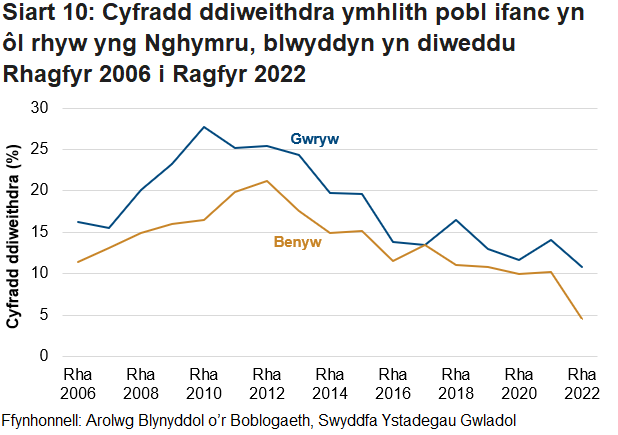 Mae'r gyfradd ddiweithdra ymhlith pobl 16 i 24 oed yng Nghymru yn anwadal i'r ddau ryw ond yn gyffredinol mae wedi gostwng ers y dirwasgiad, i’r lefelau isaf ers dechrau cadw cofnodion mewn cyfnodau diweddar.