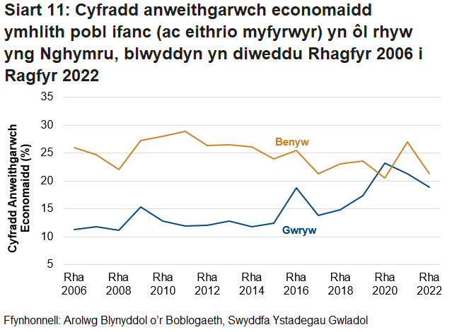 Y gyfradd anweithgarwch economaidd ymhlith pobl ifanc yng Nghymru yn y flwyddyn yn diweddu Rhagfyr 2022 oedd 20.0%, i lawr 3.7 pwynt canran o'i chymharu â'r flwyddyn flaenorol. Cyfradd y DU oedd 19.1%, i fyny 0.8 pwynt canran dros y flwyddyn. Y gyfradd anweithgarwch economaidd ymhlith dynion ifanc yn y flwyddyn yn diweddu Rhagfyr 2022 oedd 18.9%, i lawr 2.4 pwynt canran o'i chymharu â'r flw.
