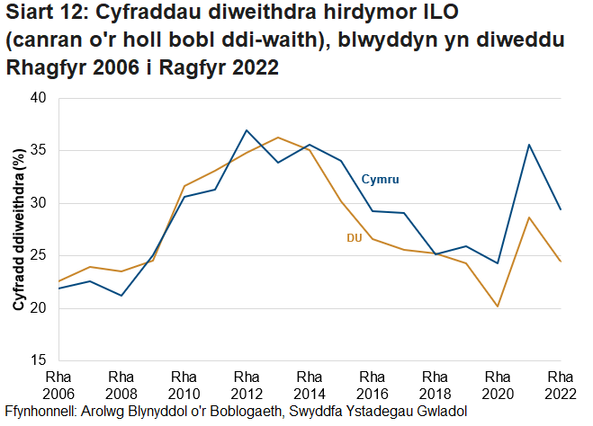 Mae Siart 12 yn dangos cyfradd ddiweithdra hirdymor Cymru a'r DU yn gostwng yn gyffredinol rhwng 2013 a 2020, ac yna’n cynyddu ac yn gostwng yn sylweddol yn 2021 a 2022. Yn gyffredinol, mae gan Gymru gyfradd ddiweithdra hirdymor uwch na'r DU.