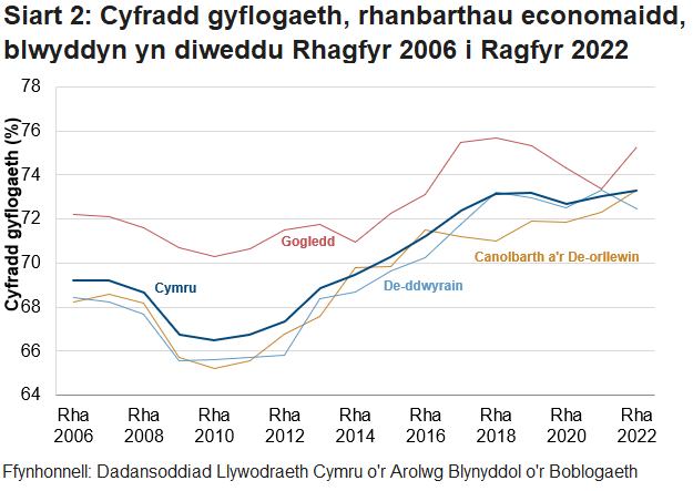 Mae Siart 2 yn dangos Cymru, y Gogledd, y Canolbarth a’r De-orllewin a’r De-ddwyrain gyda chyfradd gyflogaeth yn cynyddu’n gyffredinol dros y degawd diwethaf.