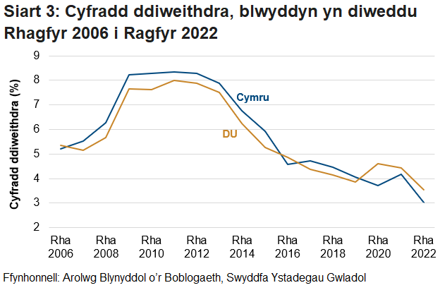 Cynyddodd y gyfradd ddiweithdra ar gyfer pobl 16 oed a throsodd i'r pwynt uchaf yn ystod y dirwasgiad yng Nghymru a'r DU, ond ers hynny mae wedi gostwng i'r lefelau isaf yn y gyfres yn 2022.