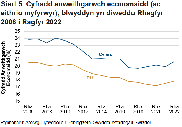 Mae'r gyfradd anweithgarwch economaidd (ac eithrio myfyrwyr) wedi bod yn gostwng yn gyson ers dechrau'r gyfres yng Nghymru a'r DU, serch hynny dros y tair blynedd diwethaf mae’r gyfradd wedi cynyddu ar gyfer y ddau. Mae cyfradd Cymru bob amser wedi bod yn uwch na chyfradd y DU, gyda maint y bwlch yn amrywio dros amser.