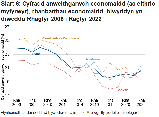 Mae Siart 6 yn dangos bod cyfradd anweithgarwch economaidd Cymru (ac eithrio myfyrwyr) wedi gostwng yn gyffredinol dros y degawd diwethaf, gyda chyfraddau’r tri rhanbarth economaidd yn amrywio o amgylch cyfradd Cymru.