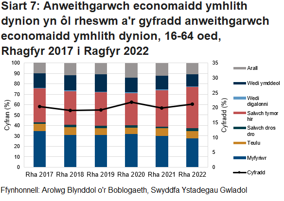 Mae Siart 7 yn dangos y rhesymau am anweithgarwch economaidd i ddynion yng Nghymru dros y 5 mlynedd diwethaf fel siart bar bentyrrog a'r gyfradd anweithgarwch economaidd i ddynion dros yr un cyfnod â siart linell.