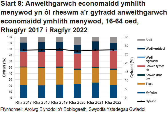 Mae Siart 8 yn dangos y rhesymau am anweithgarwch economaidd i fenywod yng Nghymru dros y 5 mlynedd diwethaf fel siart bar bentyrrog a'r gyfradd anweithgarwch economaidd i fenywod dros yr un cyfnod â siart linell.