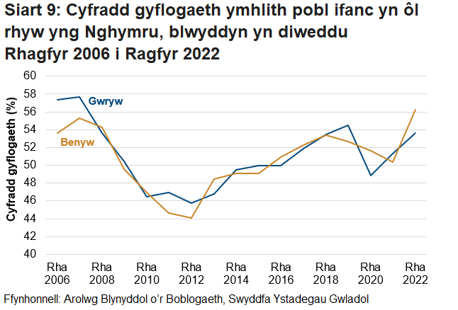 Mae'r gyfradd gyflogaeth ar gyfer pobl 16 i 24 oed yng Nghymru yn anwadal i'r ddau ryw, ond yn gyffredinol gostyngodd yn ystod y dirwasgiad a chynyddu dros y 10 mlynedd diwethaf. Anaml y bu’r gyfradd yn wahanol rhwng dynion a menywod hyd at 2019, pan wahanodd y cyfraddau gyda mwy o anwadalrwydd.