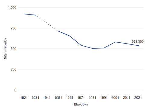 Nifer y bobl tair oed neu’n hŷn sy’n gallu siarad Cymraeg, 1921 i 2021