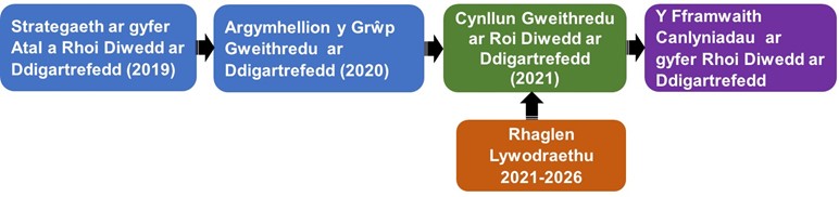 Diagram 1: Datblygiad y Fframwaith Canlyniadau ar gyfer Rhoi Diwedd ar Ddigartrefedd