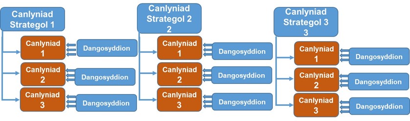 Diagram 2: Darlun cysyniadol o’r modd y datblygwyd y Fframwaith Canlyniadau ar gyfer Rhoi Diwedd ar Ddigartrefedd