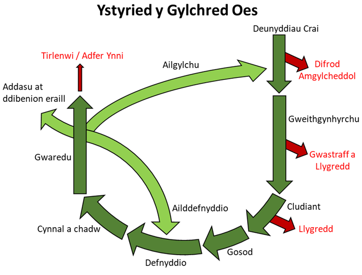 Ystyried y Gylchred Oes