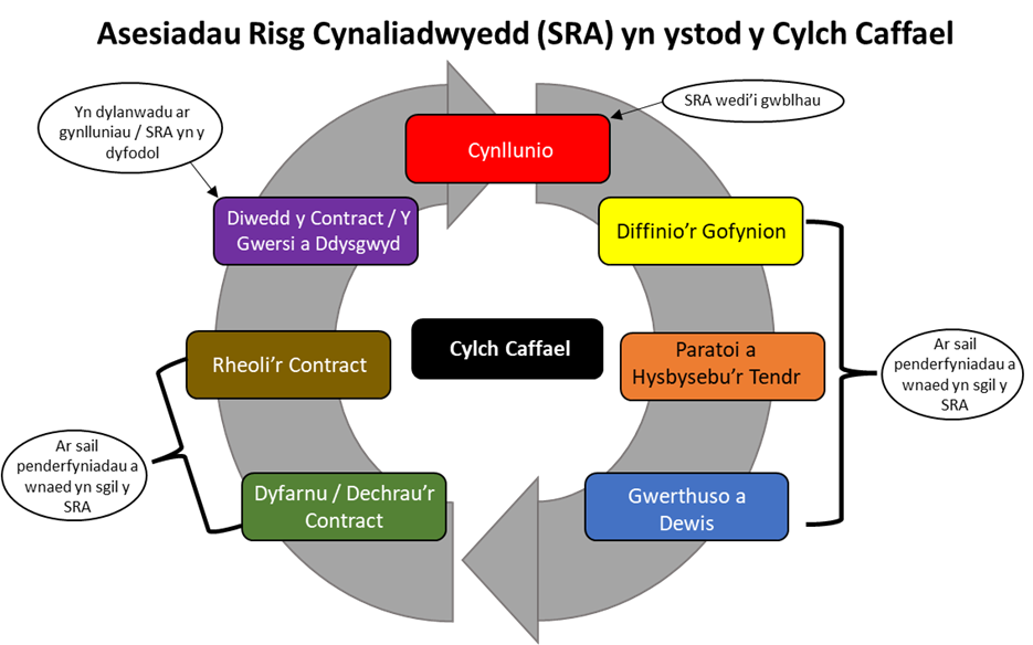 Asesiadau risg cynaliadwyedd (SRA) yn ystod y cylch caffael