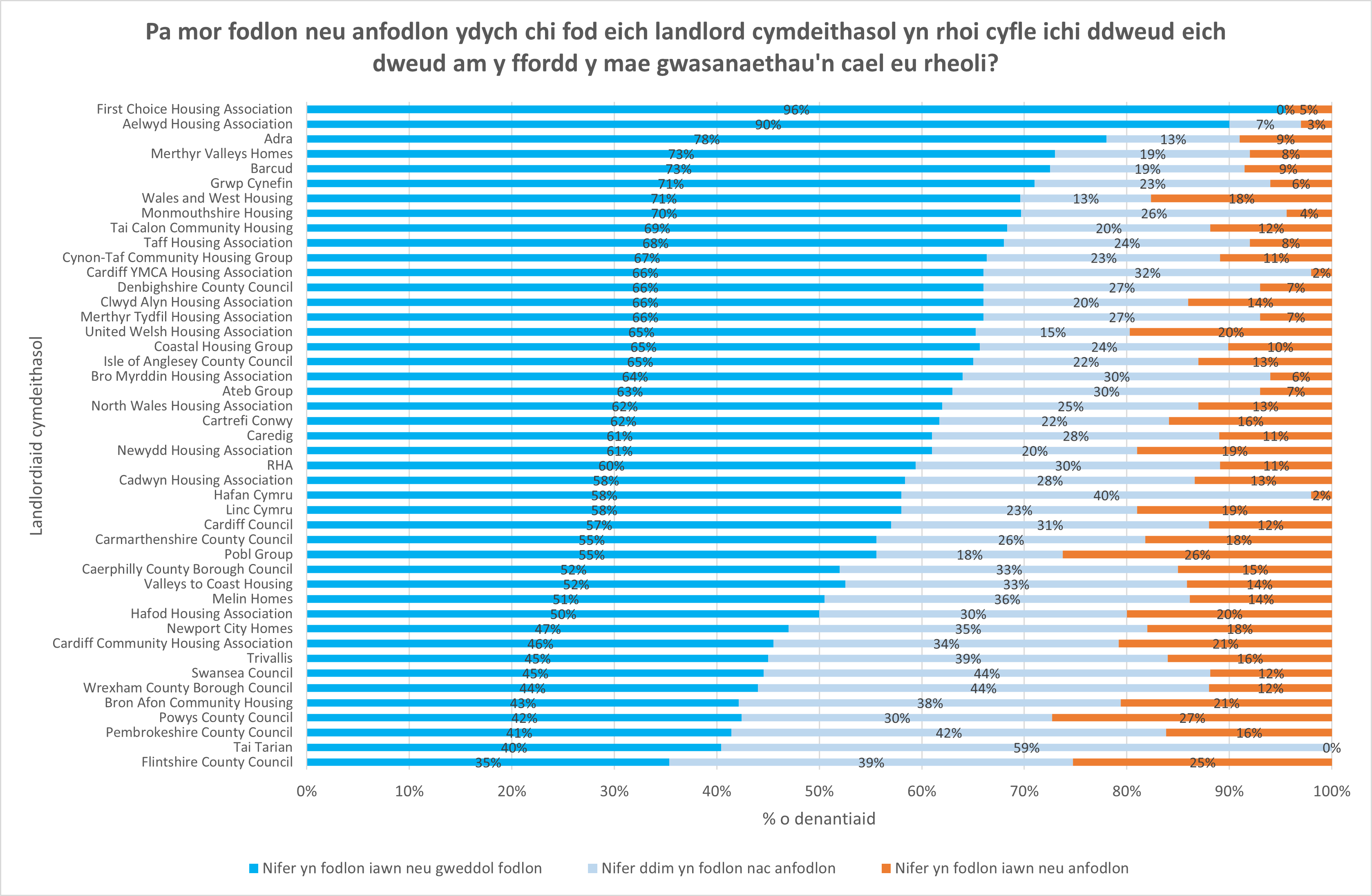 Pa mor fodlon neu anfodlon ydych chi fod eich landlord cymdeithasol yn rhoi cyfle ichi ddweud eich dweud am y ffordd y mae gwasanaethau'n cael eu rheoli?