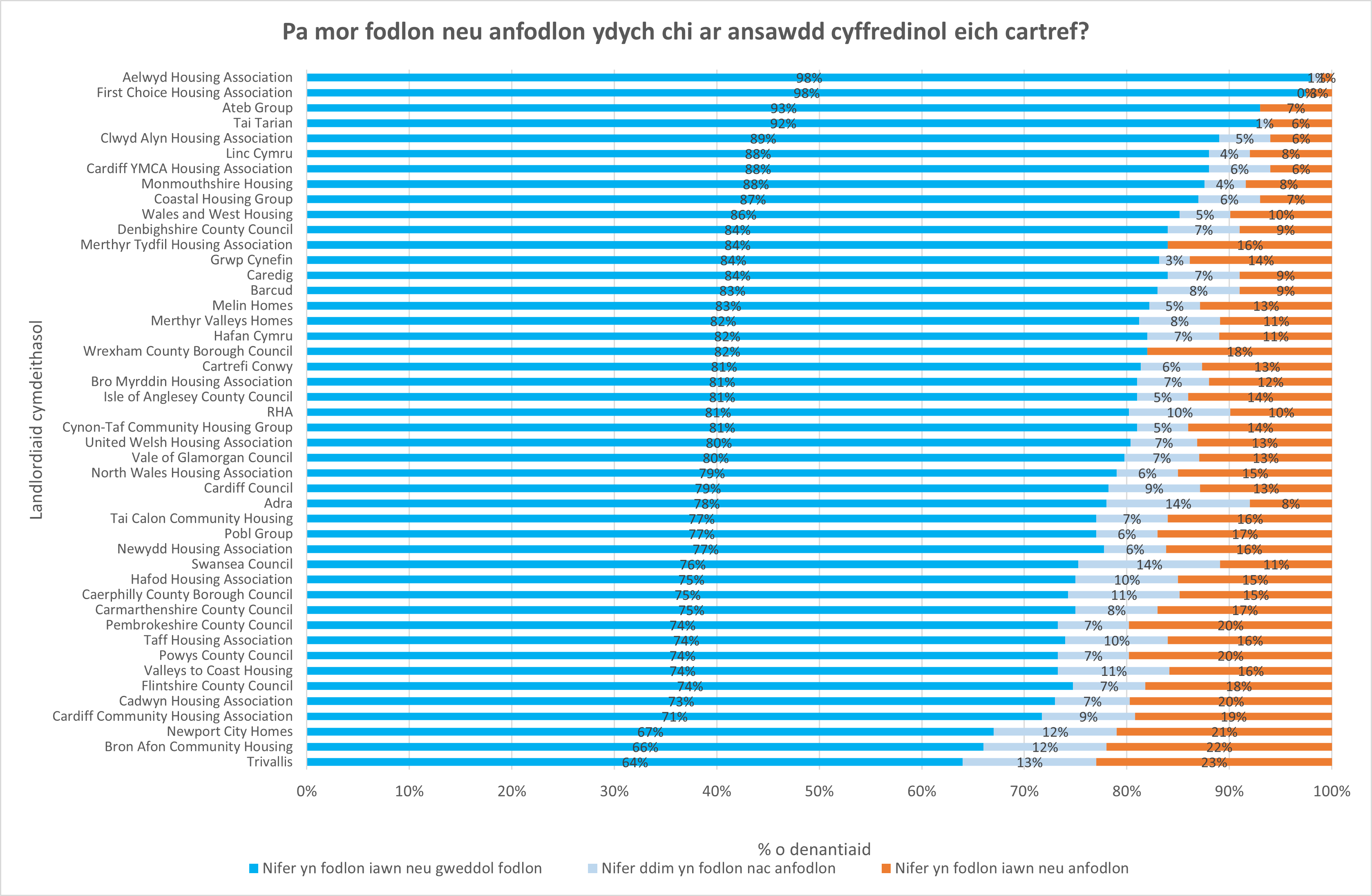 Pa mor fodlon neu anfodlon ydych chi ar ansawdd cyffredinol eich cartref?