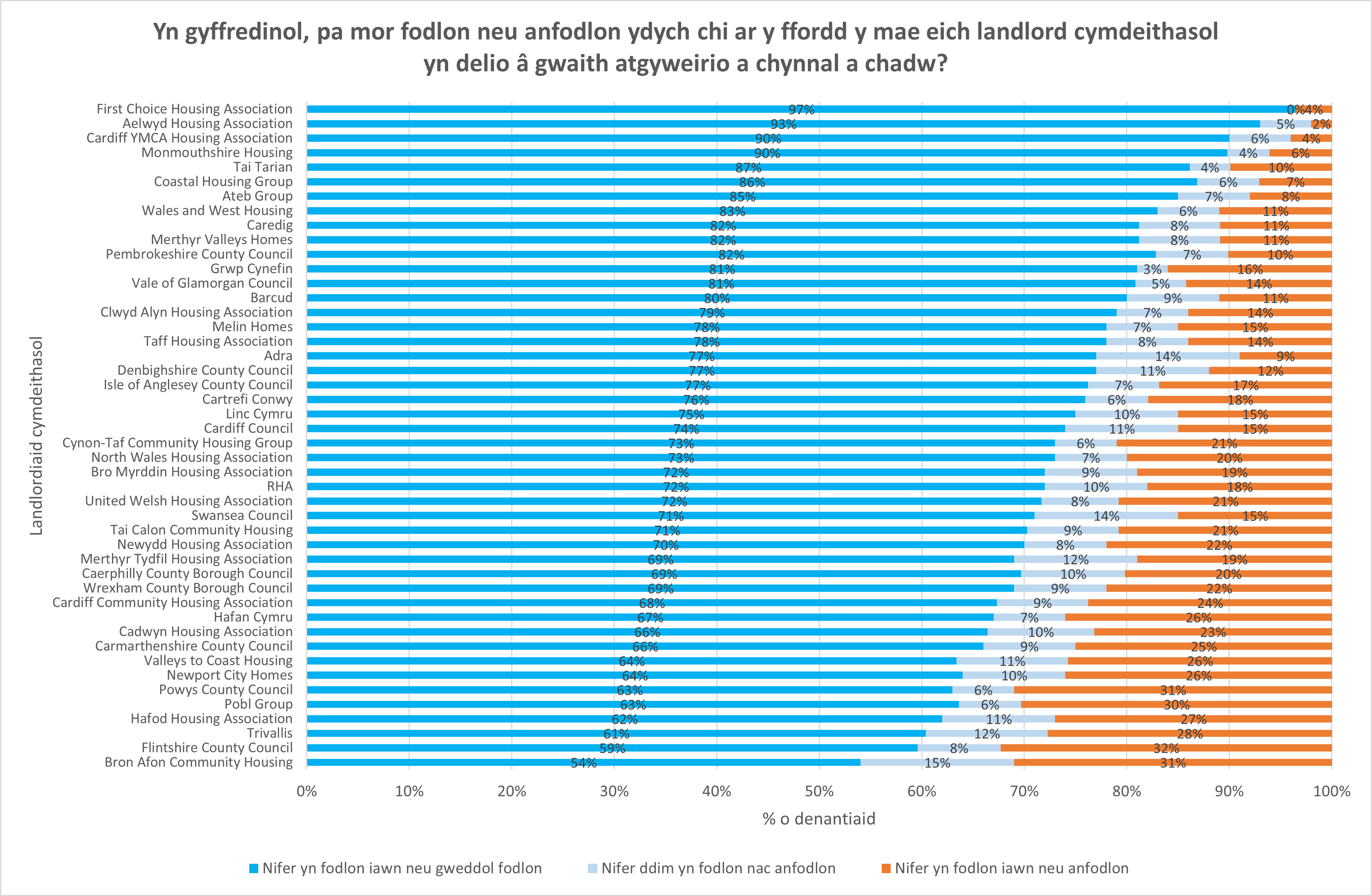 Yn gyffredinol, pa mor fodlon neu anfodlon ydych chi ar y ffordd y mae eich landlord cymdeithasol yn delio â gwaith atgyweirio a chynnal a chadw?