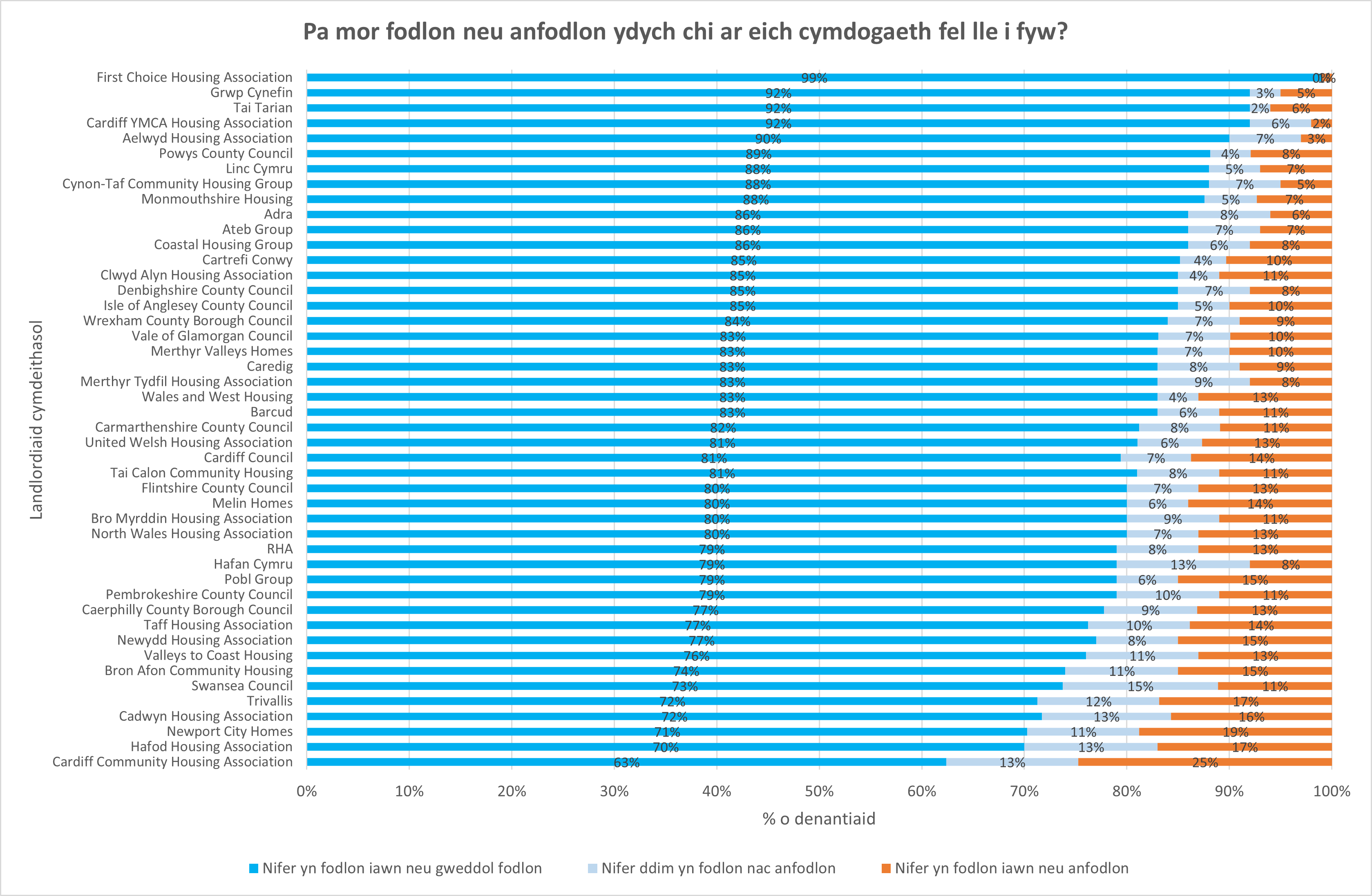 Pa mor fodlon neu anfodlon ydych chi ar eich cymdogaeth fel lle i fyw?