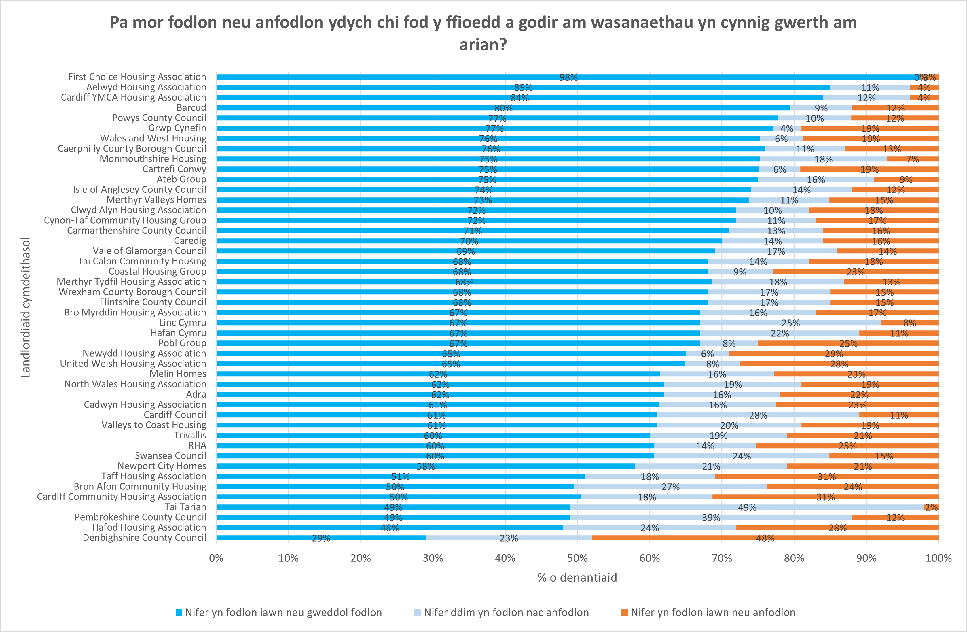 Pa mor fodlon neu anfodlon ydych chi fod y ffioedd a godir am wasanaethau yn cynnig gwerth am arian?