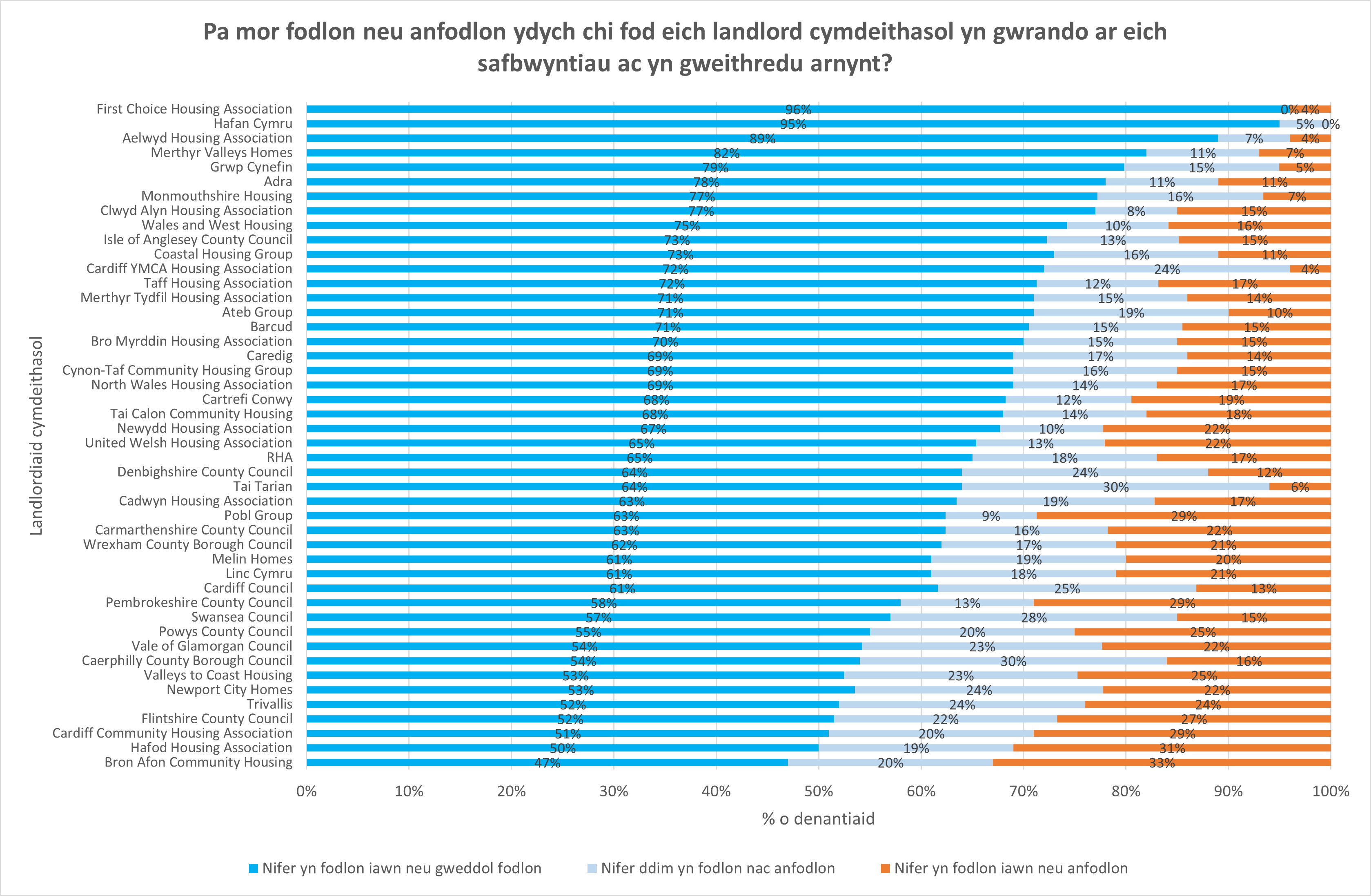 Pa mor fodlon neu anfodlon ydych chi fod eich landlord cymdeithasol yn gwrando ar eich safbwyntiau ac yn gweithredu arnynt?