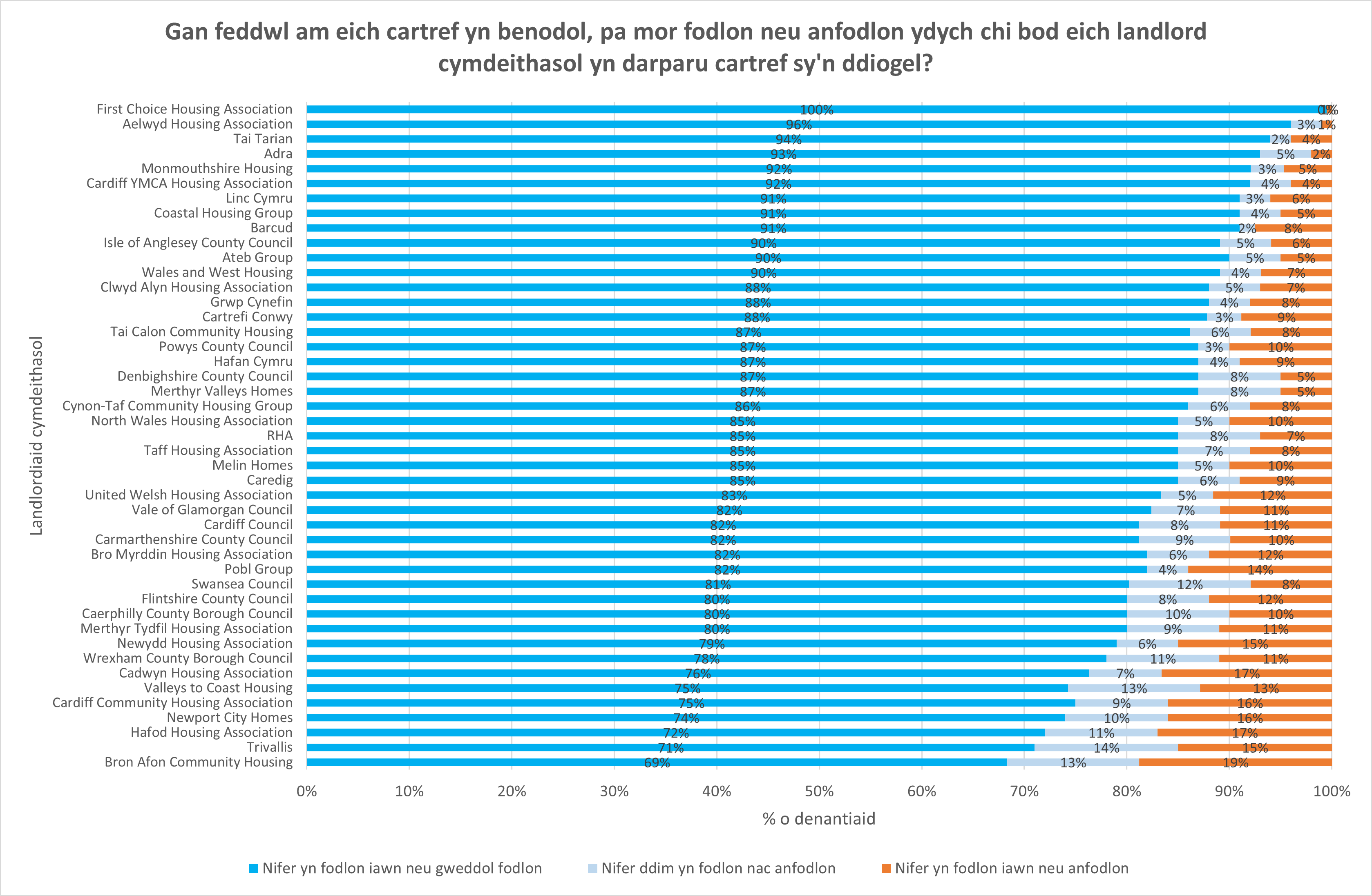 Gan feddwl am eich cartref yn benodol, pa mor fodlon neu anfodlon ydych chi bod eich landlord cymdeithasol yn darparu cartref sy'n ddiogel?