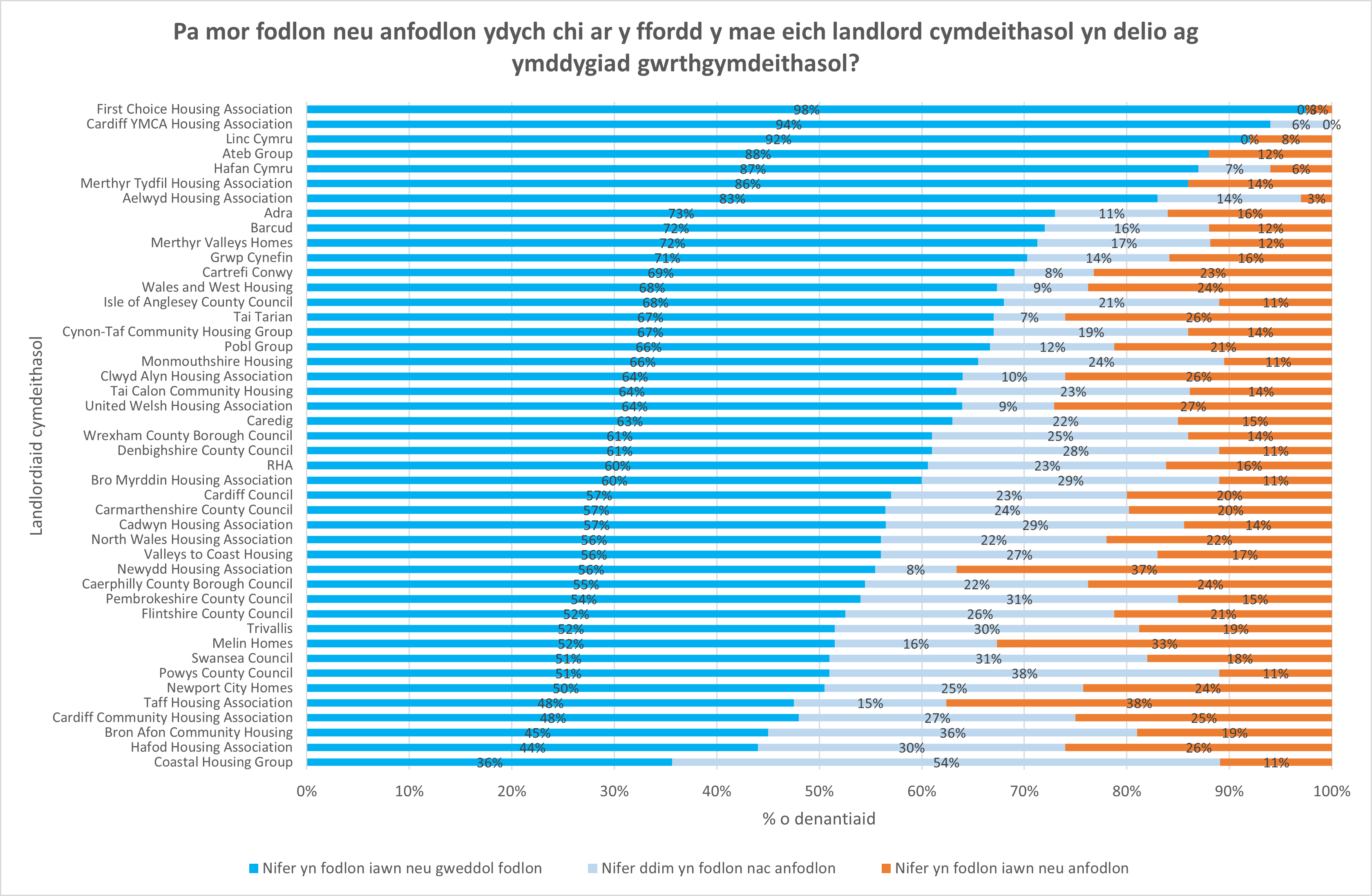 Pa mor fodlon neu anfodlon ydych chi ar y ffordd y mae eich landlord cymdeithasol yn delio ag ymddygiad gwrthgymdeithasol?
