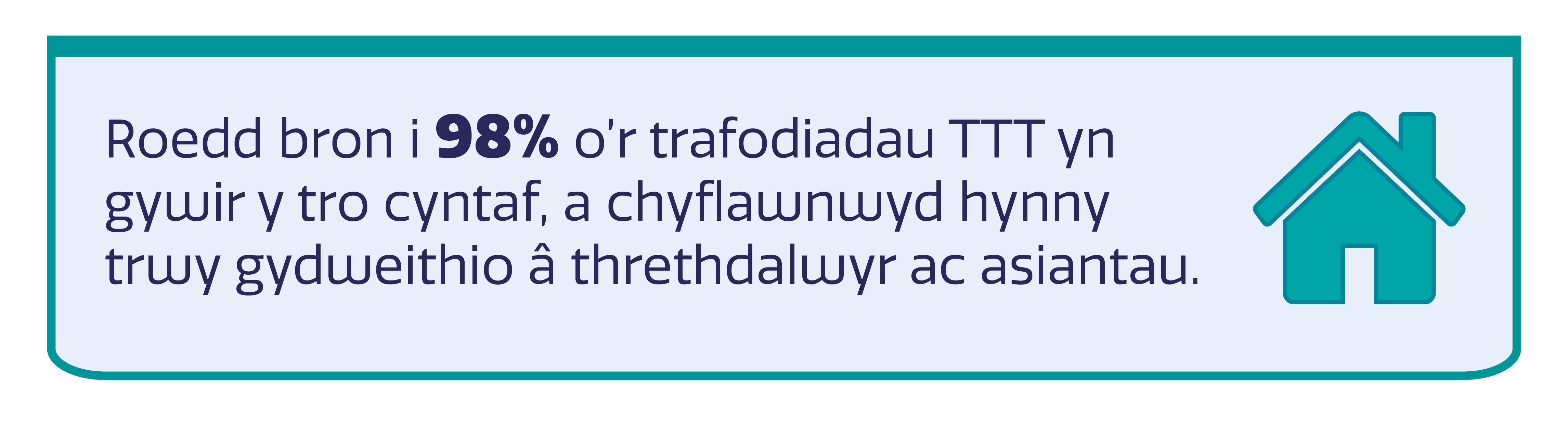 Eicon o dŷ gwyrdd gyda thestun: ‘Roedd bron i 98% o'r trafodiadau TTT yn gywir y tro cyntaf, a chyflawnwyd hynny trwy gydweithio â threthdalwyr ac asiantau.’