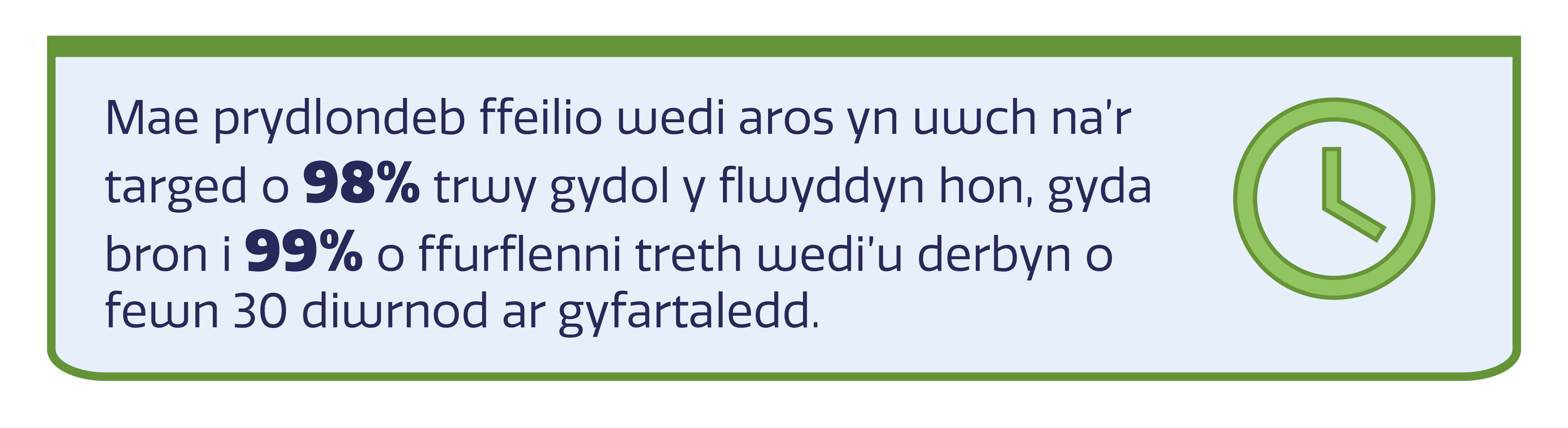 Eicon o gloc gwyrdd gyda thestun: ‘Mae prydlondeb ffeilio wedi aros yn uwch na'r targed o 98% trwy gydol y flwyddyn hon, gyda bron i 99% o ffurflenni treth wedi’u derbyn o fewn 30 diwrnod ar gyfartaledd.’
